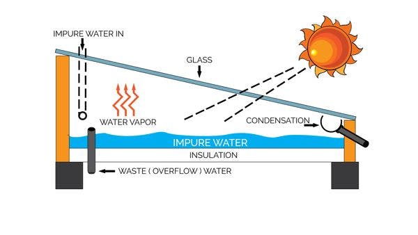 Quenching Thirst with the Sun and the Sea: A Sustainable Approach
